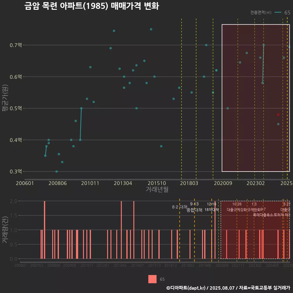 금암 목련 아파트(1985) 매매가격 변화