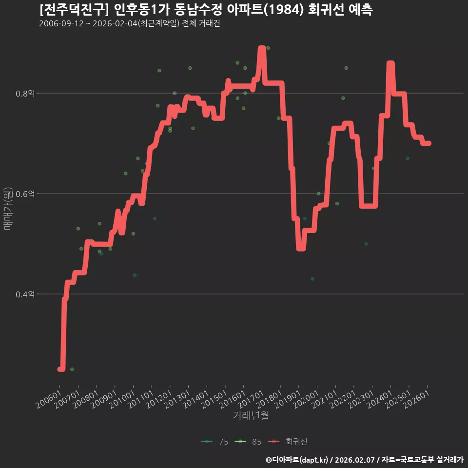 [전주덕진구] 인후동1가 동남수정 아파트(1984) 회귀선 예측