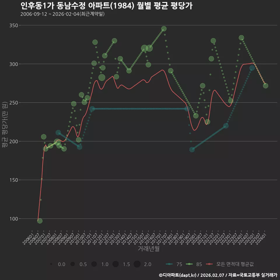 인후동1가 동남수정 아파트(1984) 월별 평균 평당가