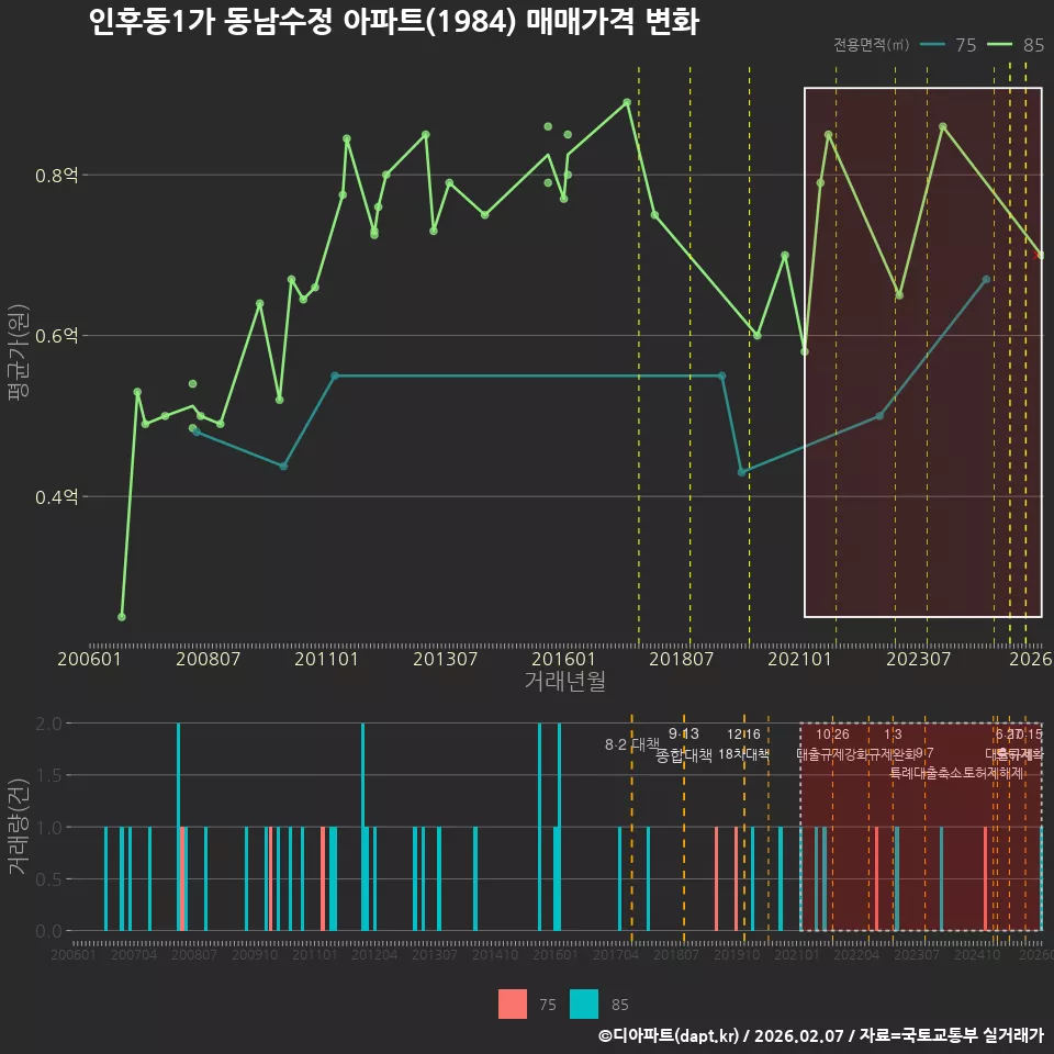 인후동1가 동남수정 아파트(1984) 매매가격 변화
