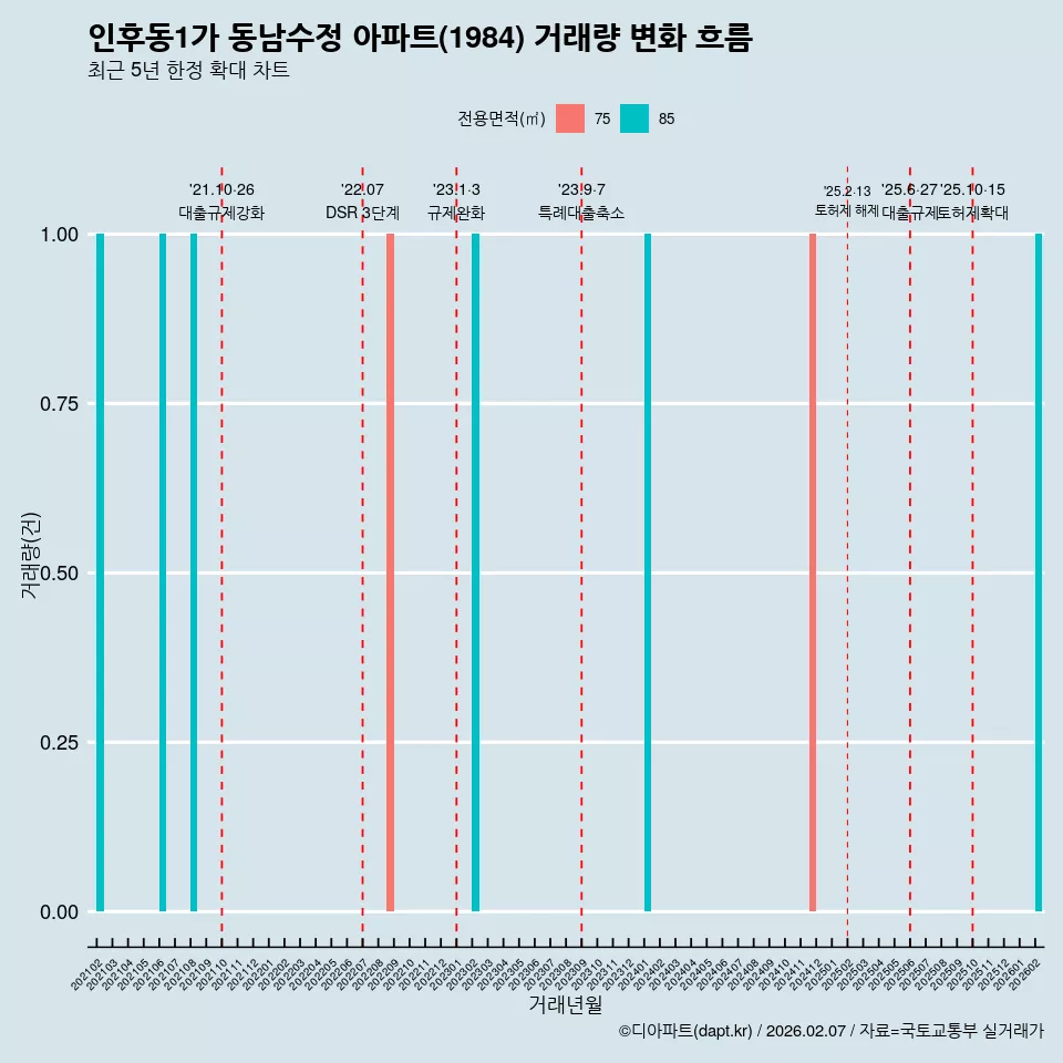 인후동1가 동남수정 아파트(1984) 거래량 변화 흐름