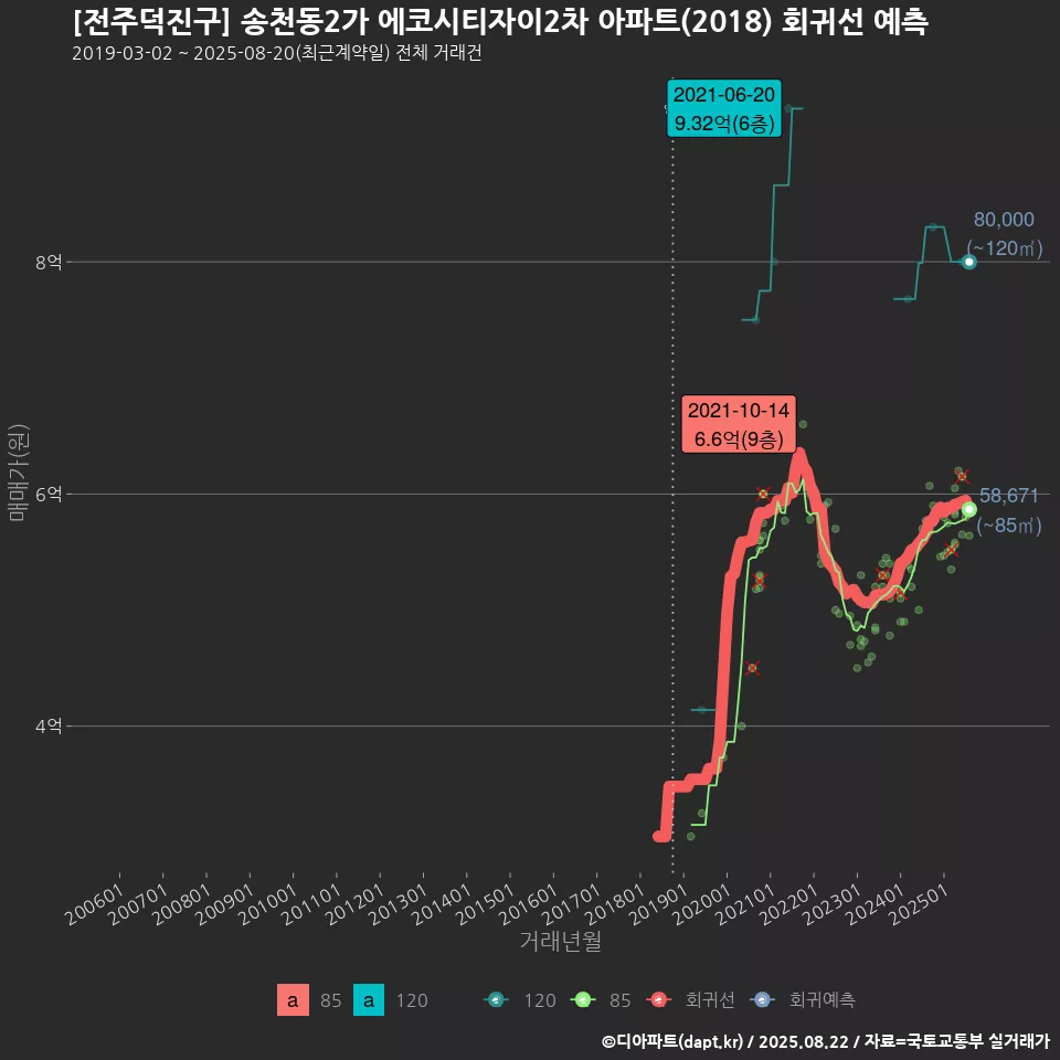 [전주덕진구] 송천동2가 에코시티자이2차 아파트(2018) 회귀선 예측