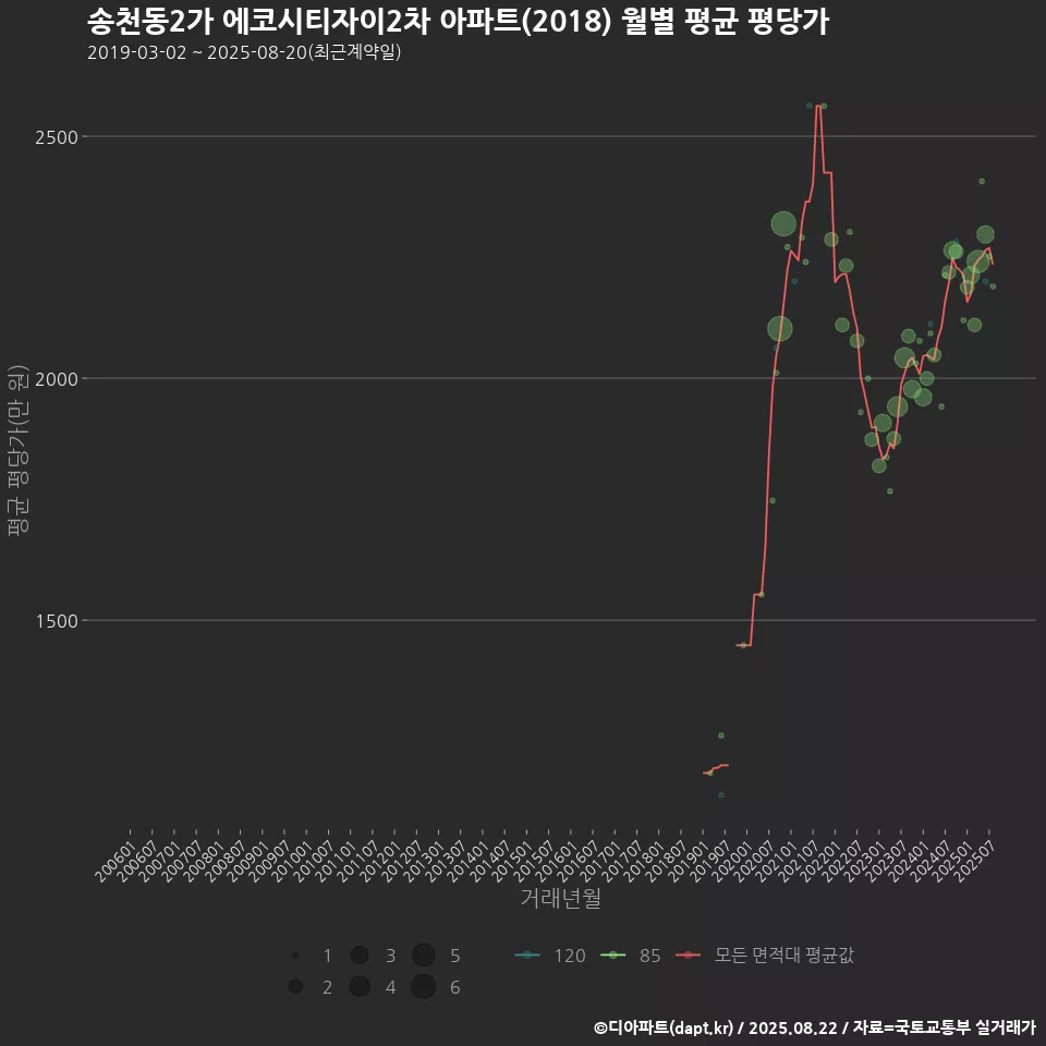 송천동2가 에코시티자이2차 아파트(2018) 월별 평균 평당가