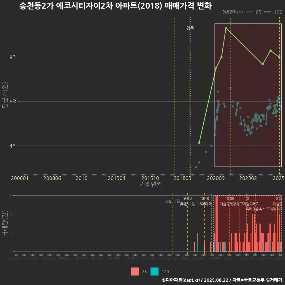 송천동2가 에코시티자이2차 아파트(2018) 매매가격 변화