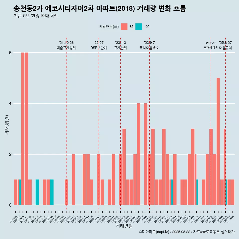 송천동2가 에코시티자이2차 아파트(2018) 거래량 변화 흐름