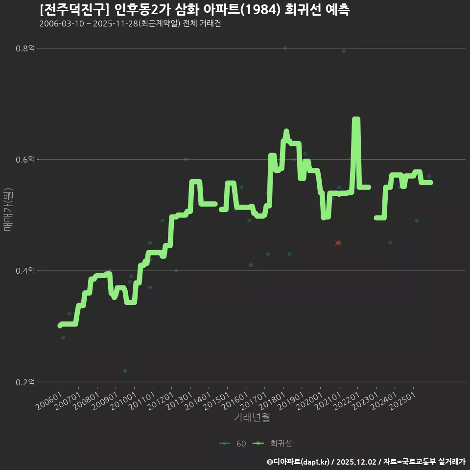 [전주덕진구] 인후동2가 삼화 아파트(1984) 회귀선 예측