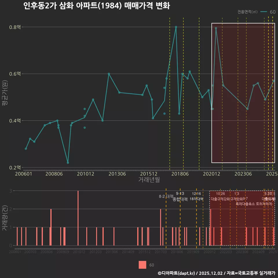 인후동2가 삼화 아파트(1984) 매매가격 변화