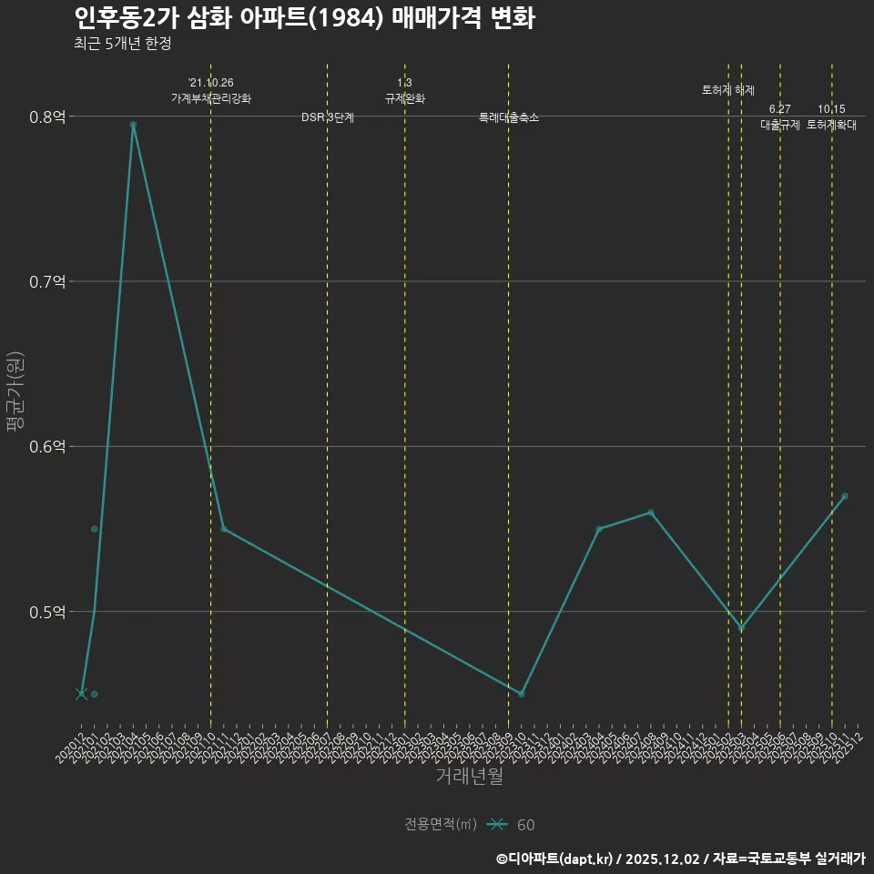 인후동2가 삼화 아파트(1984) 매매가격 변화