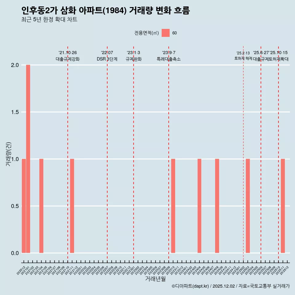 인후동2가 삼화 아파트(1984) 거래량 변화 흐름