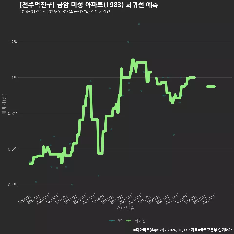 [전주덕진구] 금암 미성 아파트(1983) 회귀선 예측