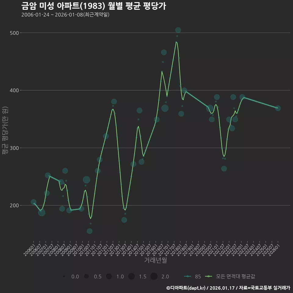금암 미성 아파트(1983) 월별 평균 평당가