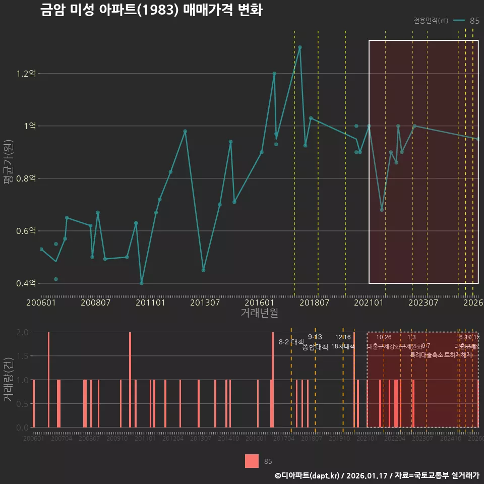 금암 미성 아파트(1983) 매매가격 변화