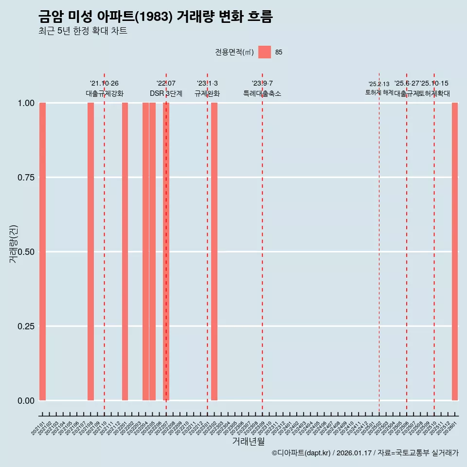 금암 미성 아파트(1983) 거래량 변화 흐름