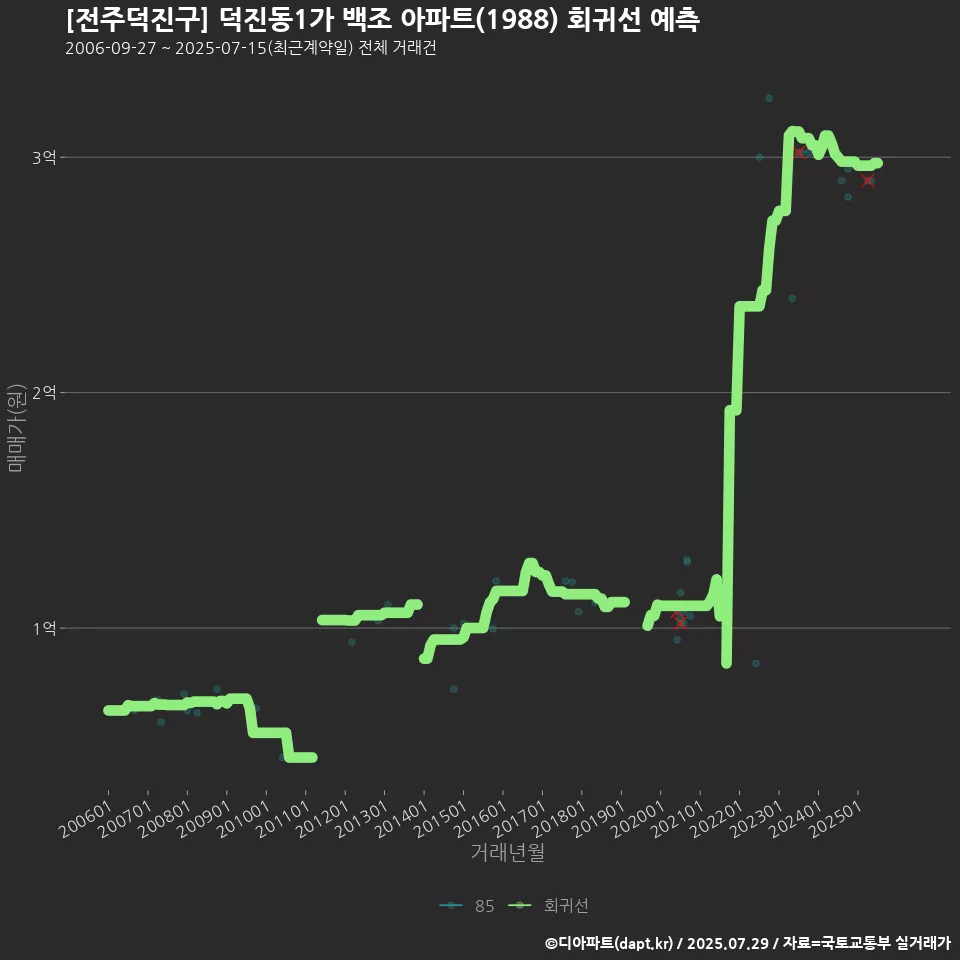 [전주덕진구] 덕진동1가 백조 아파트(1988) 회귀선 예측