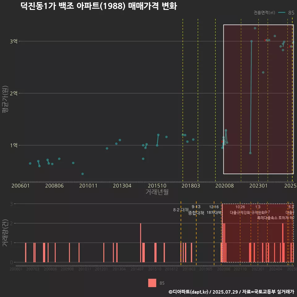 덕진동1가 백조 아파트(1988) 매매가격 변화