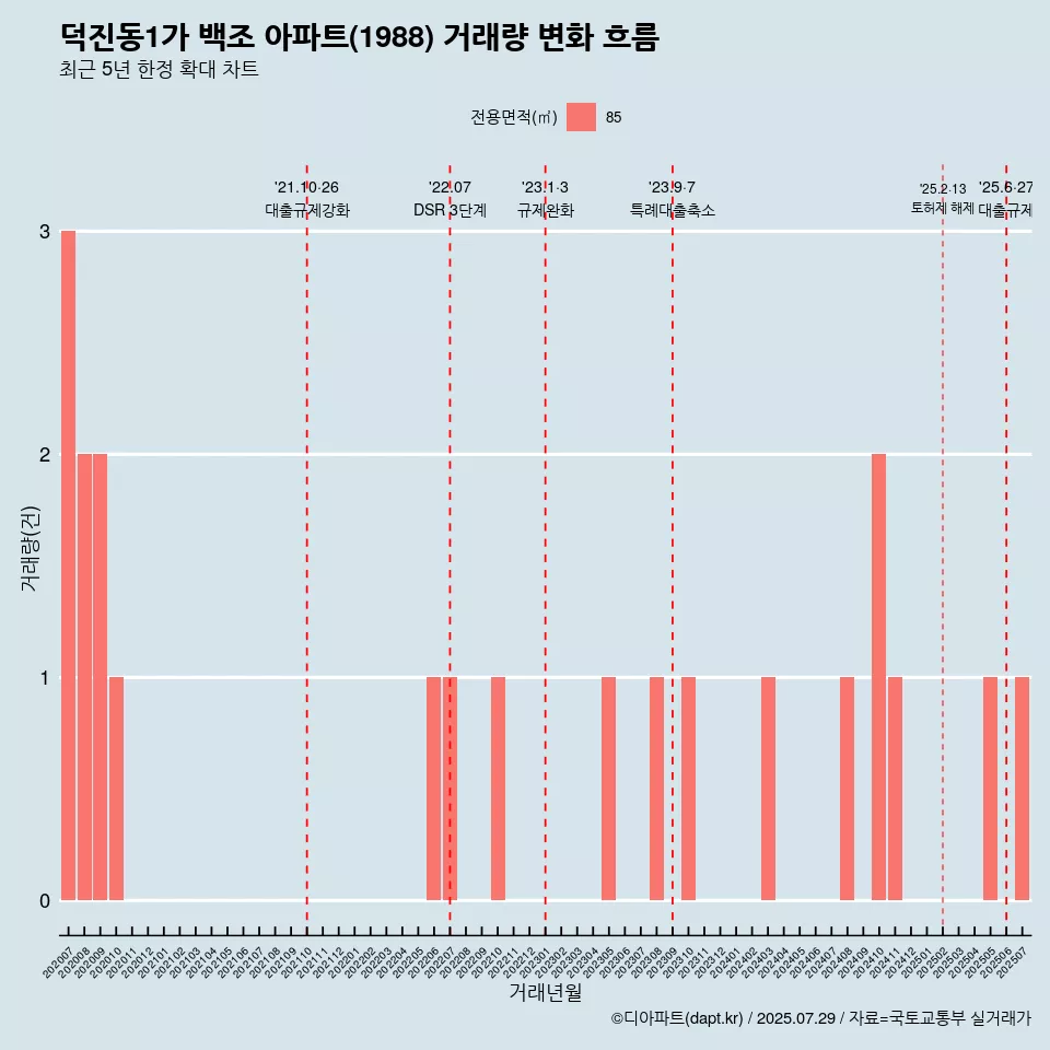 덕진동1가 백조 아파트(1988) 거래량 변화 흐름