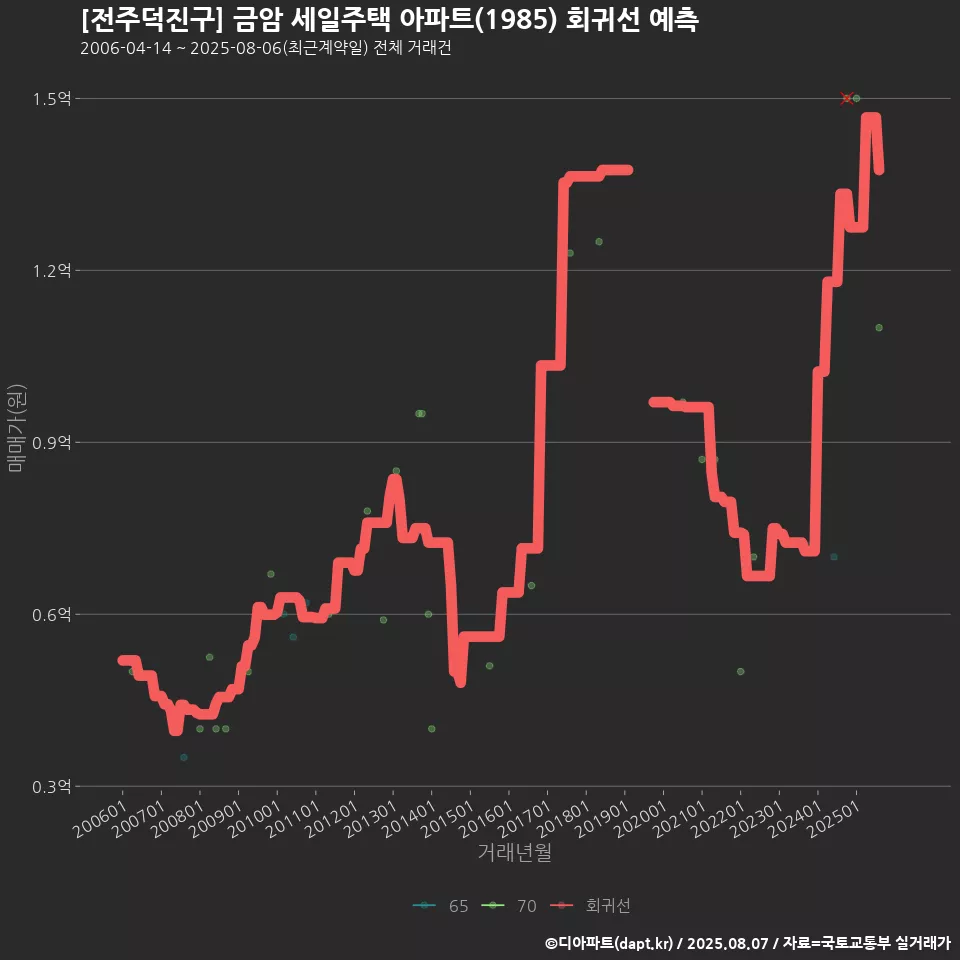 [전주덕진구] 금암 세일주택 아파트(1985) 회귀선 예측
