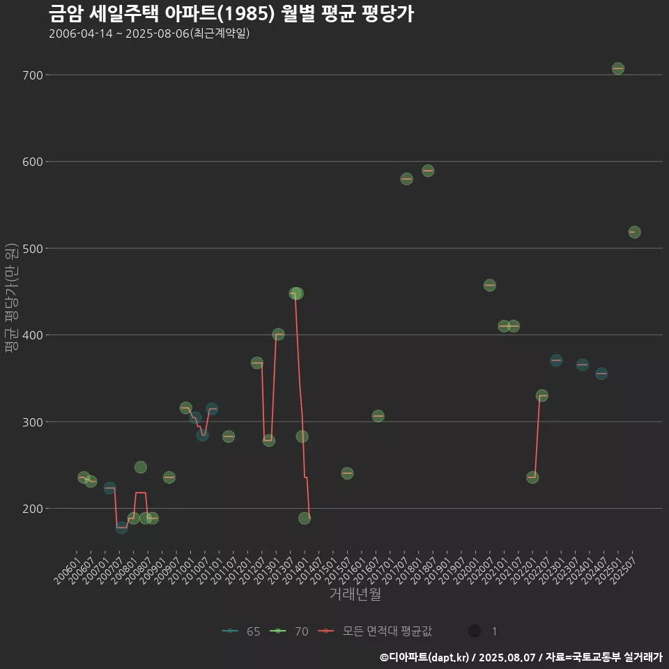 금암 세일주택 아파트(1985) 월별 평균 평당가