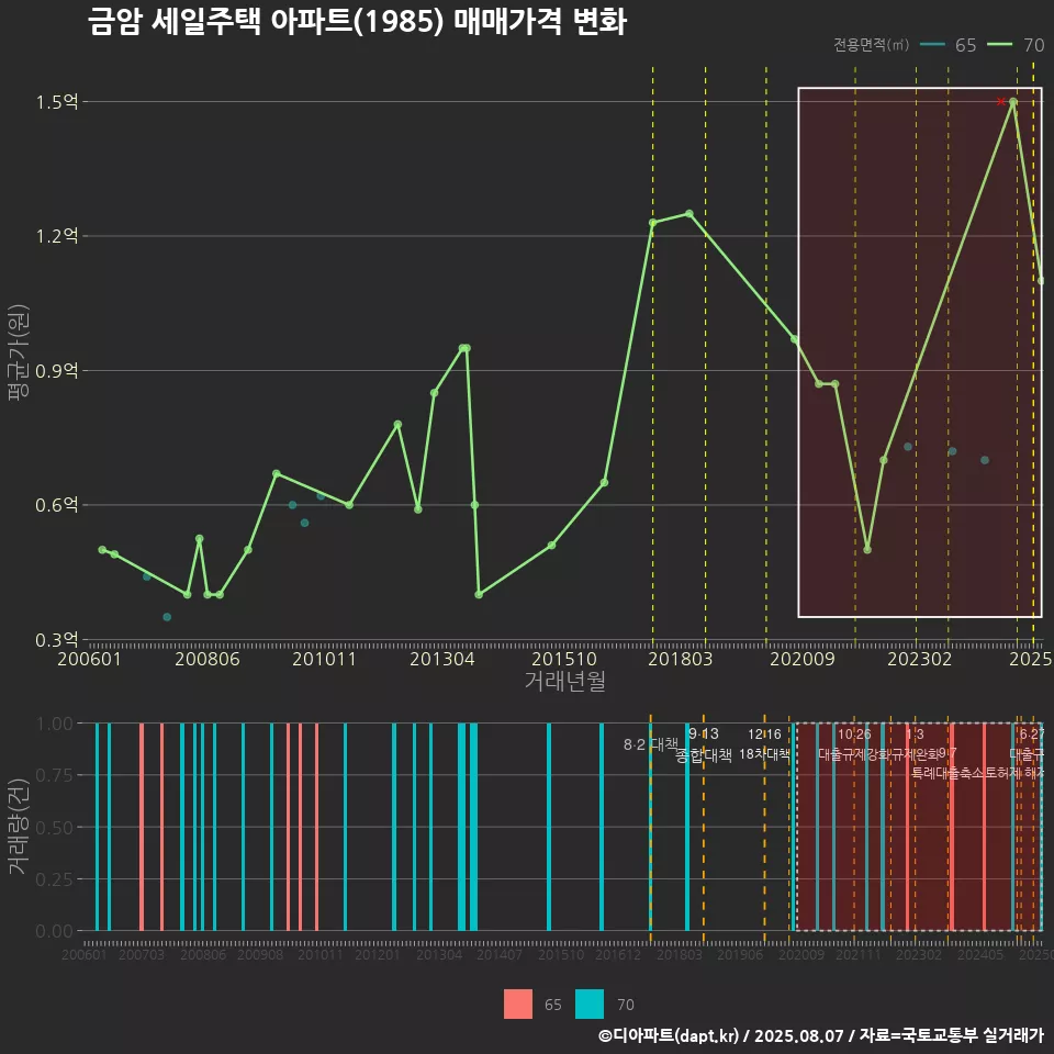 금암 세일주택 아파트(1985) 매매가격 변화
