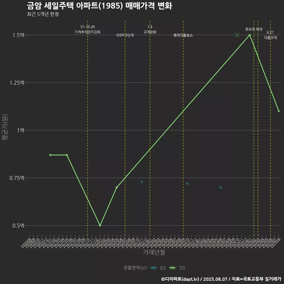 금암 세일주택 아파트(1985) 매매가격 변화