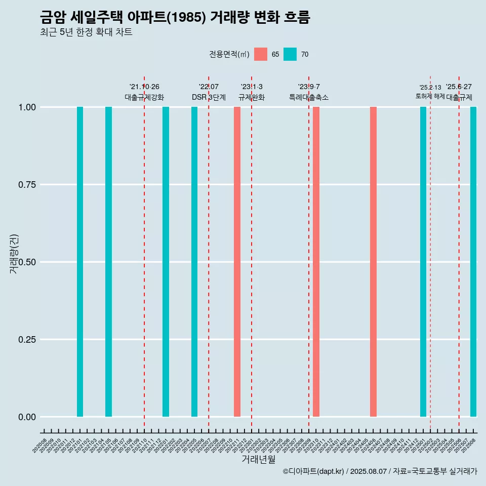 금암 세일주택 아파트(1985) 거래량 변화 흐름