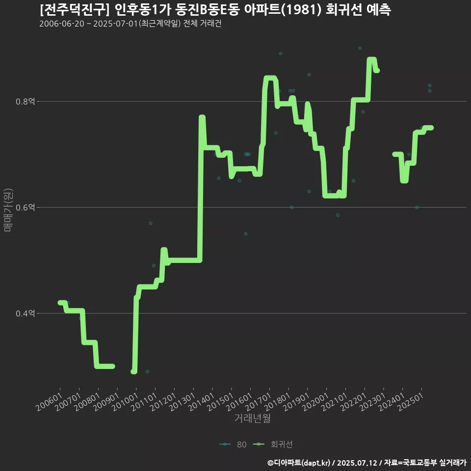 [전주덕진구] 인후동1가 동진B동E동 아파트(1981) 회귀선 예측