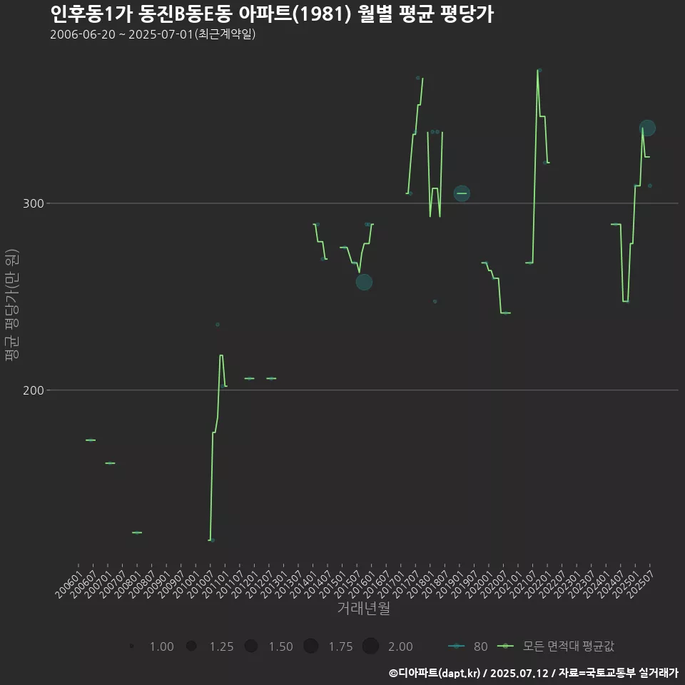 인후동1가 동진B동E동 아파트(1981) 월별 평균 평당가