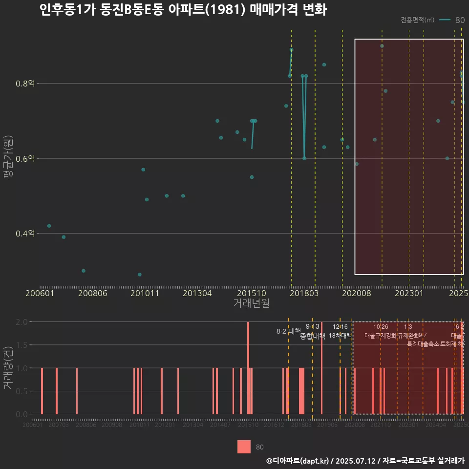 인후동1가 동진B동E동 아파트(1981) 매매가격 변화