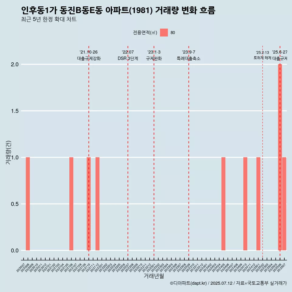 인후동1가 동진B동E동 아파트(1981) 거래량 변화 흐름