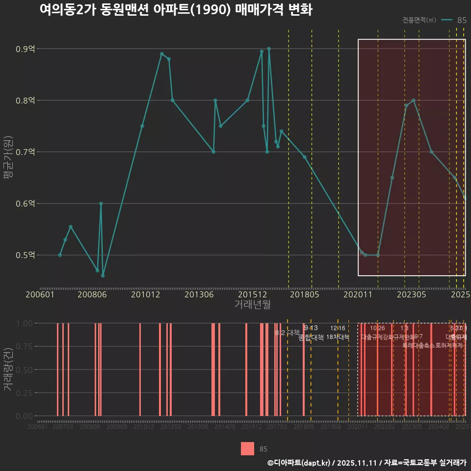 여의동2가 동원맨션 아파트(1990) 매매가격 변화