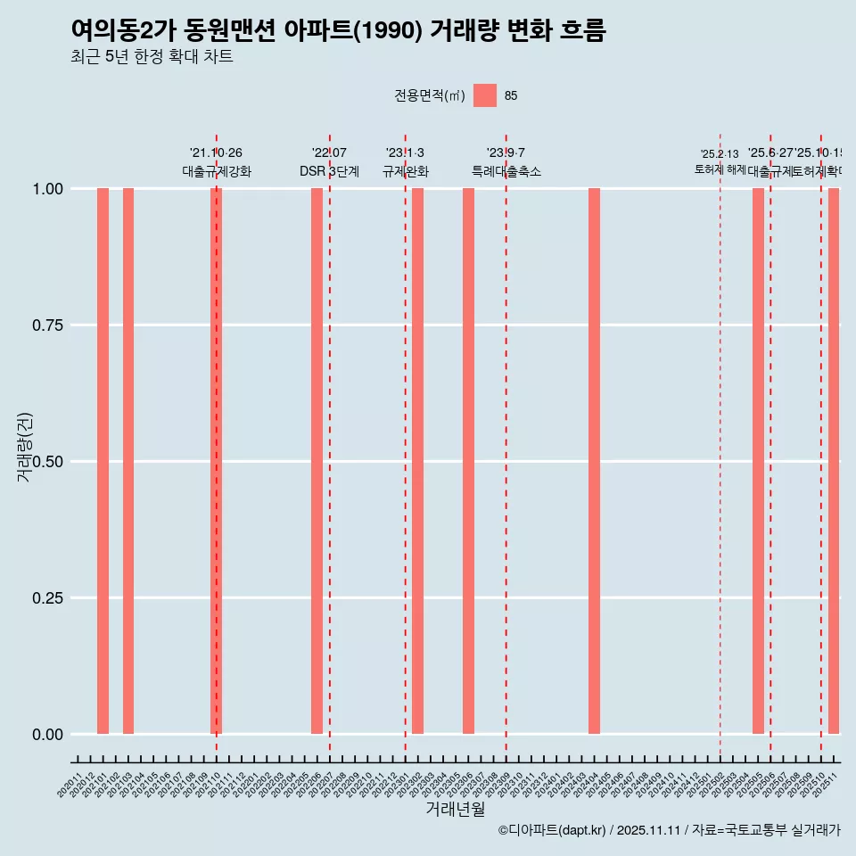 여의동2가 동원맨션 아파트(1990) 거래량 변화 흐름