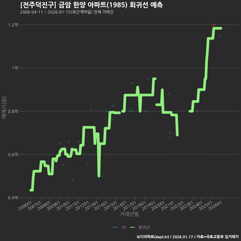 [전주덕진구] 금암 한양 아파트(1985) 회귀선 예측
