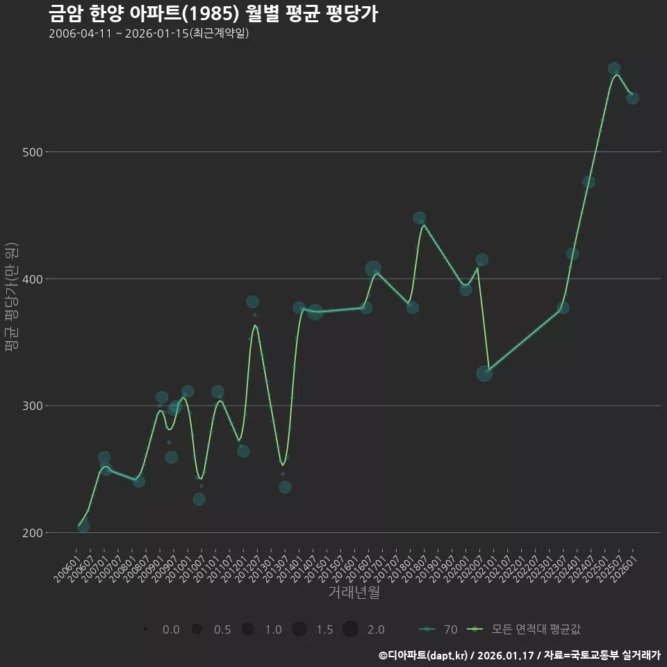 금암 한양 아파트(1985) 월별 평균 평당가
