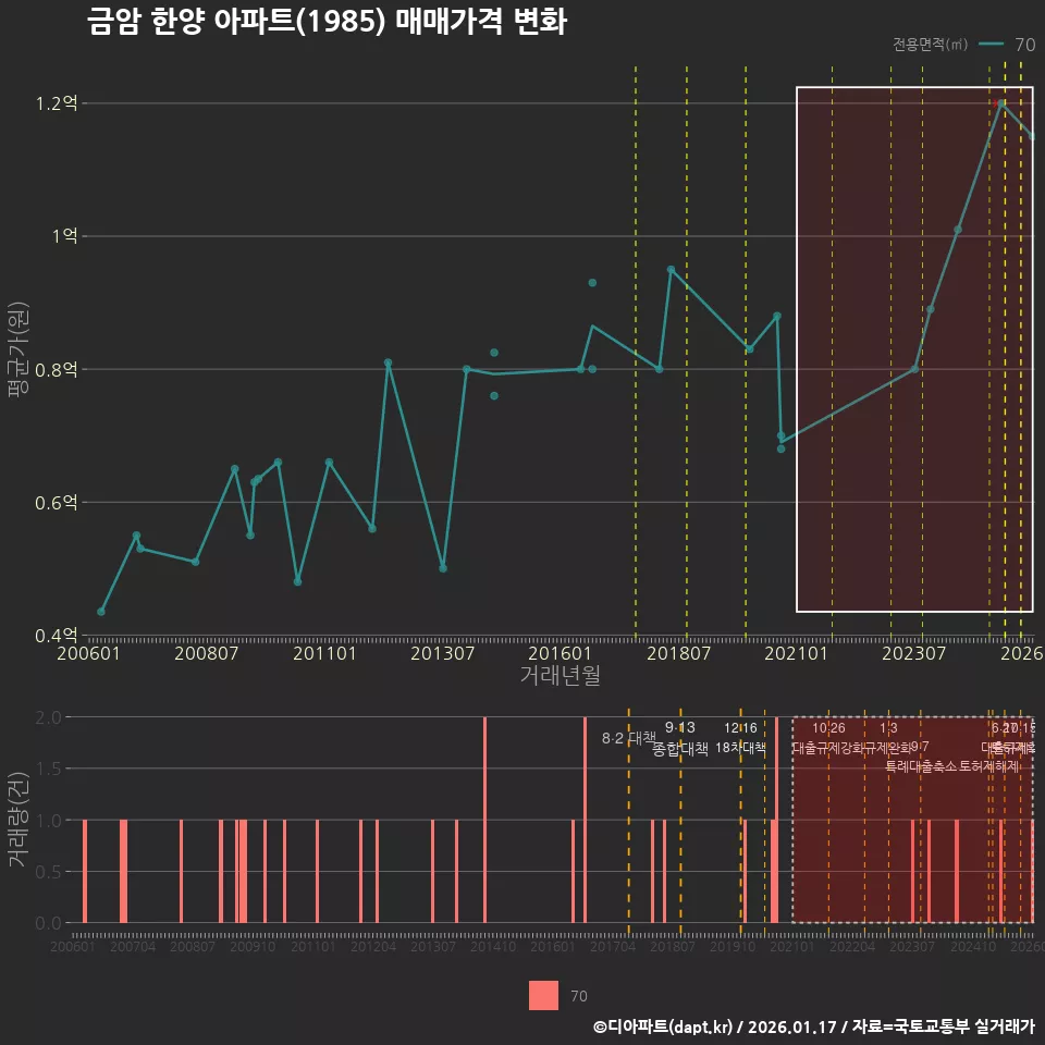 금암 한양 아파트(1985) 매매가격 변화