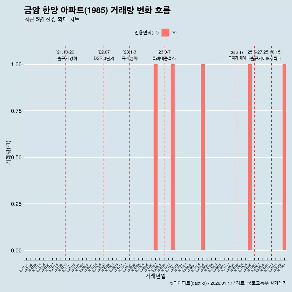 금암 한양 아파트(1985) 거래량 변화 흐름