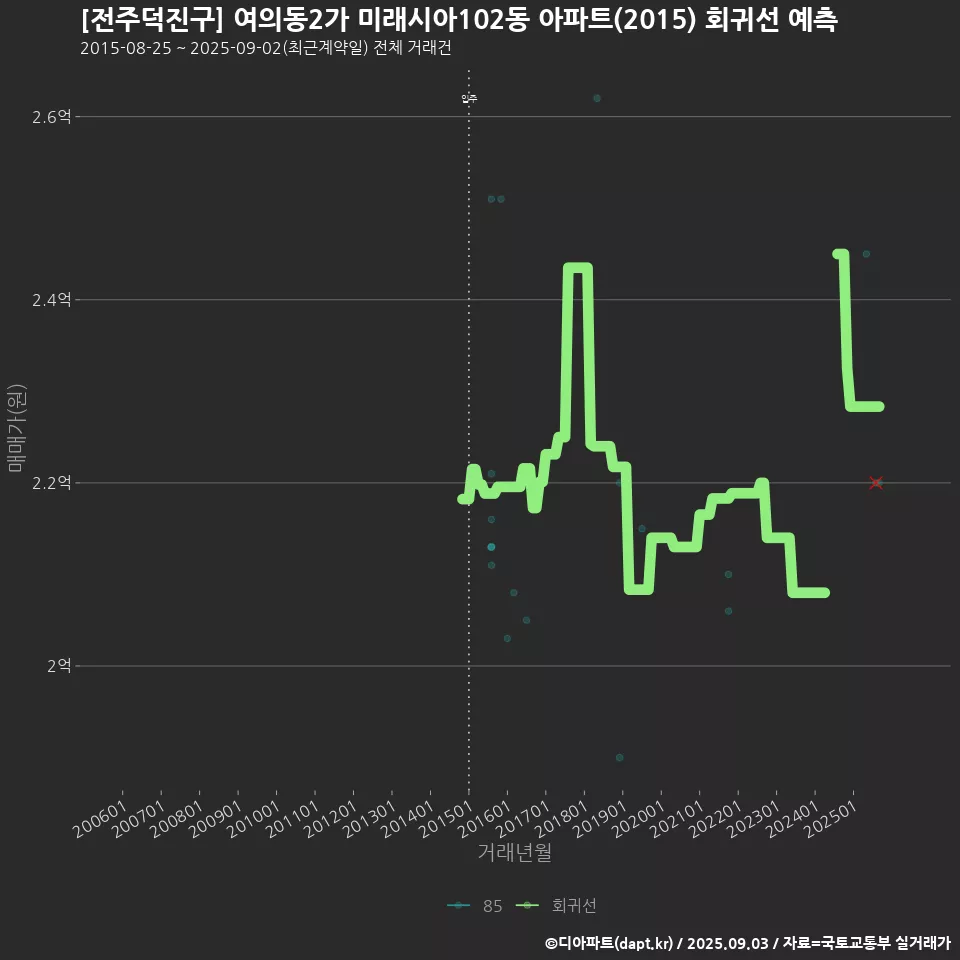 [전주덕진구] 여의동2가 미래시아102동 아파트(2015) 회귀선 예측
