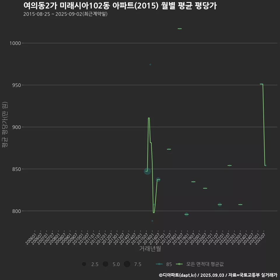 여의동2가 미래시아102동 아파트(2015) 월별 평균 평당가