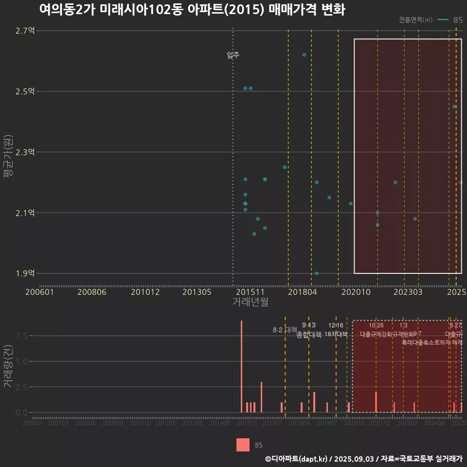 여의동2가 미래시아102동 아파트(2015) 매매가격 변화