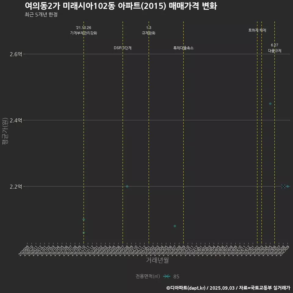 여의동2가 미래시아102동 아파트(2015) 매매가격 변화