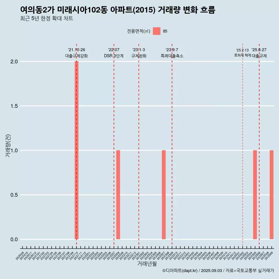 여의동2가 미래시아102동 아파트(2015) 거래량 변화 흐름