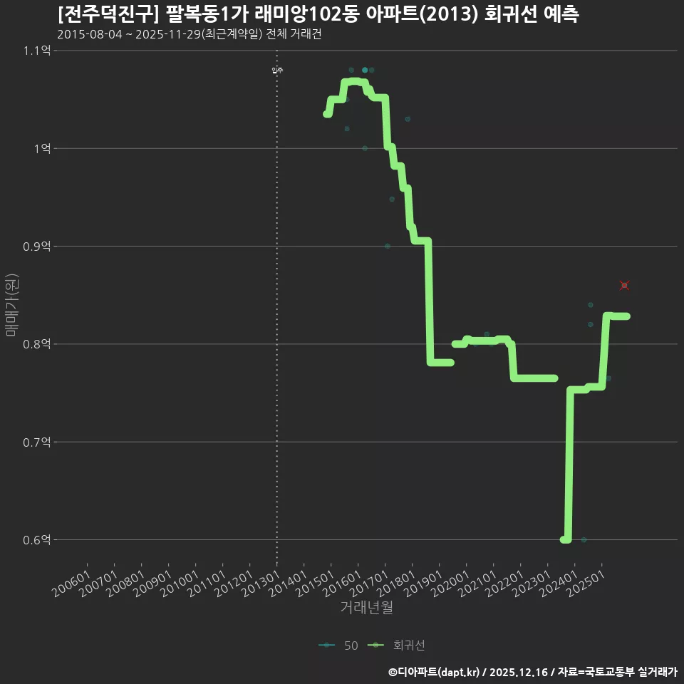 [전주덕진구] 팔복동1가 래미앙102동 아파트(2013) 회귀선 예측