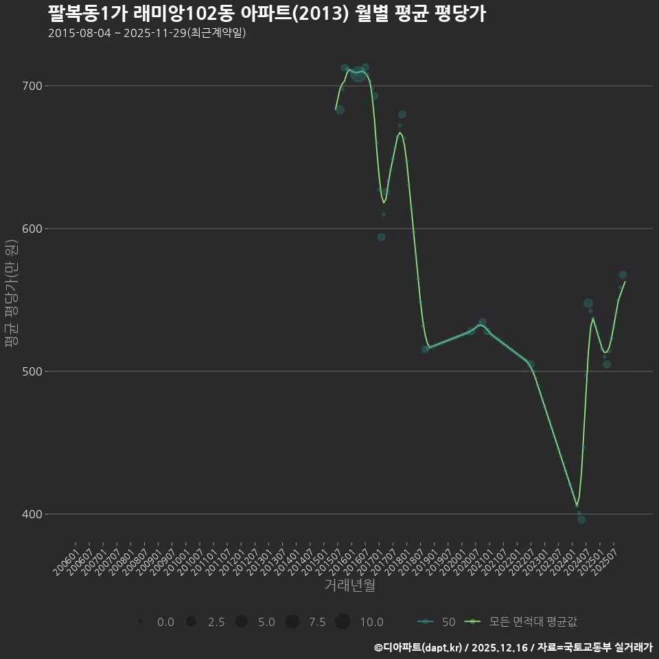 팔복동1가 래미앙102동 아파트(2013) 월별 평균 평당가