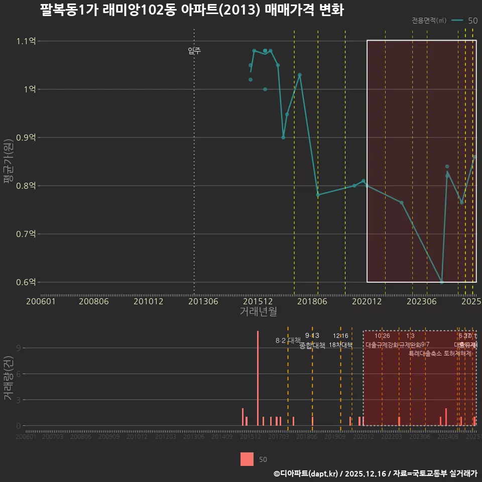 팔복동1가 래미앙102동 아파트(2013) 매매가격 변화