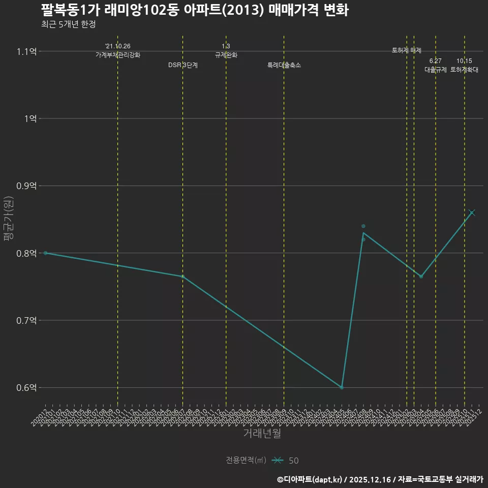 팔복동1가 래미앙102동 아파트(2013) 매매가격 변화