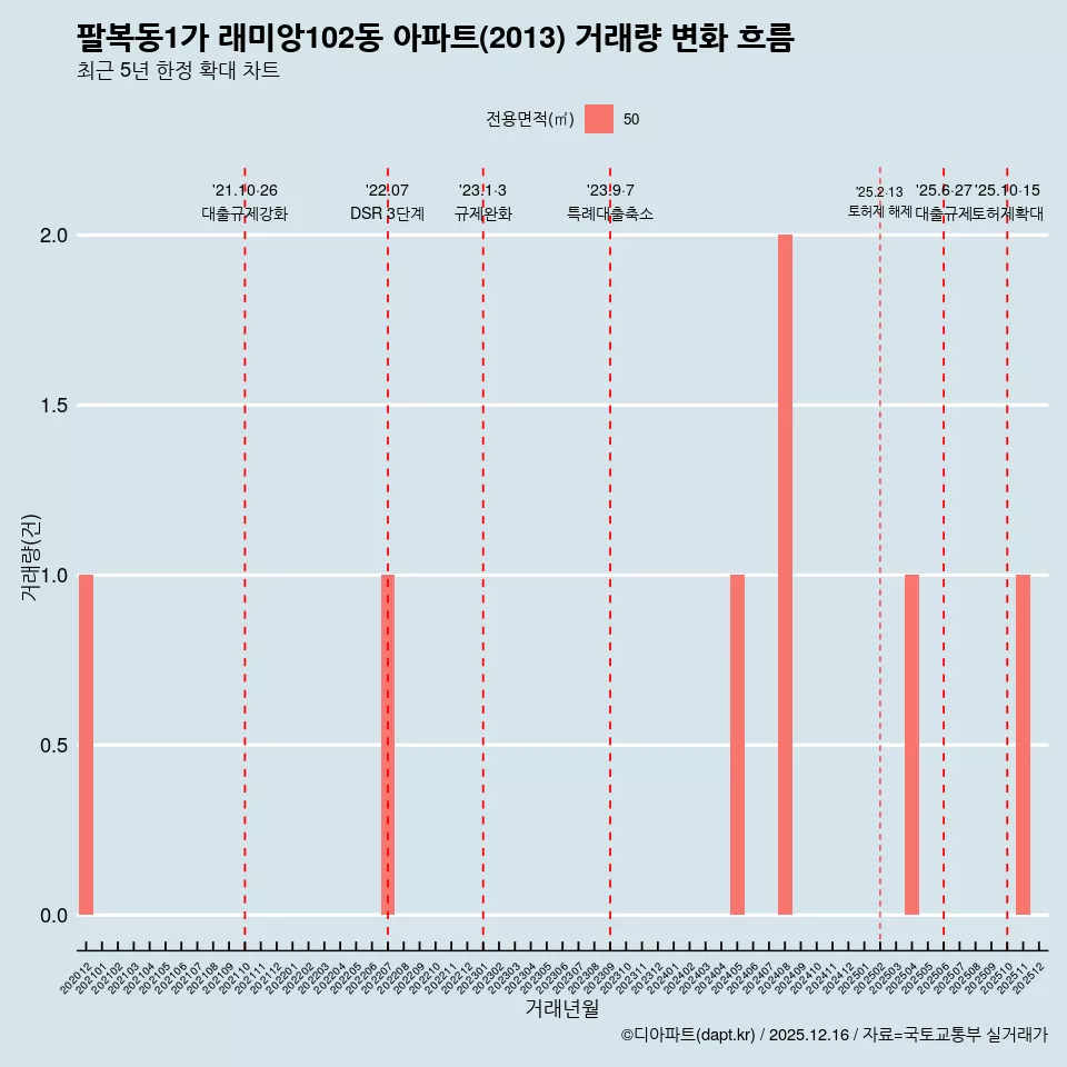 팔복동1가 래미앙102동 아파트(2013) 거래량 변화 흐름