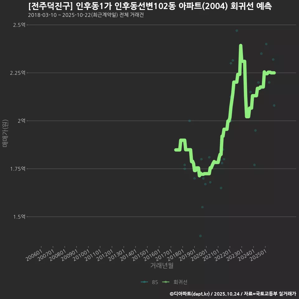 [전주덕진구] 인후동1가 인후동선변102동 아파트(2004) 회귀선 예측