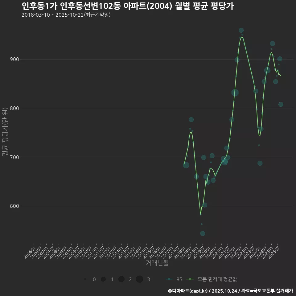 인후동1가 인후동선변102동 아파트(2004) 월별 평균 평당가