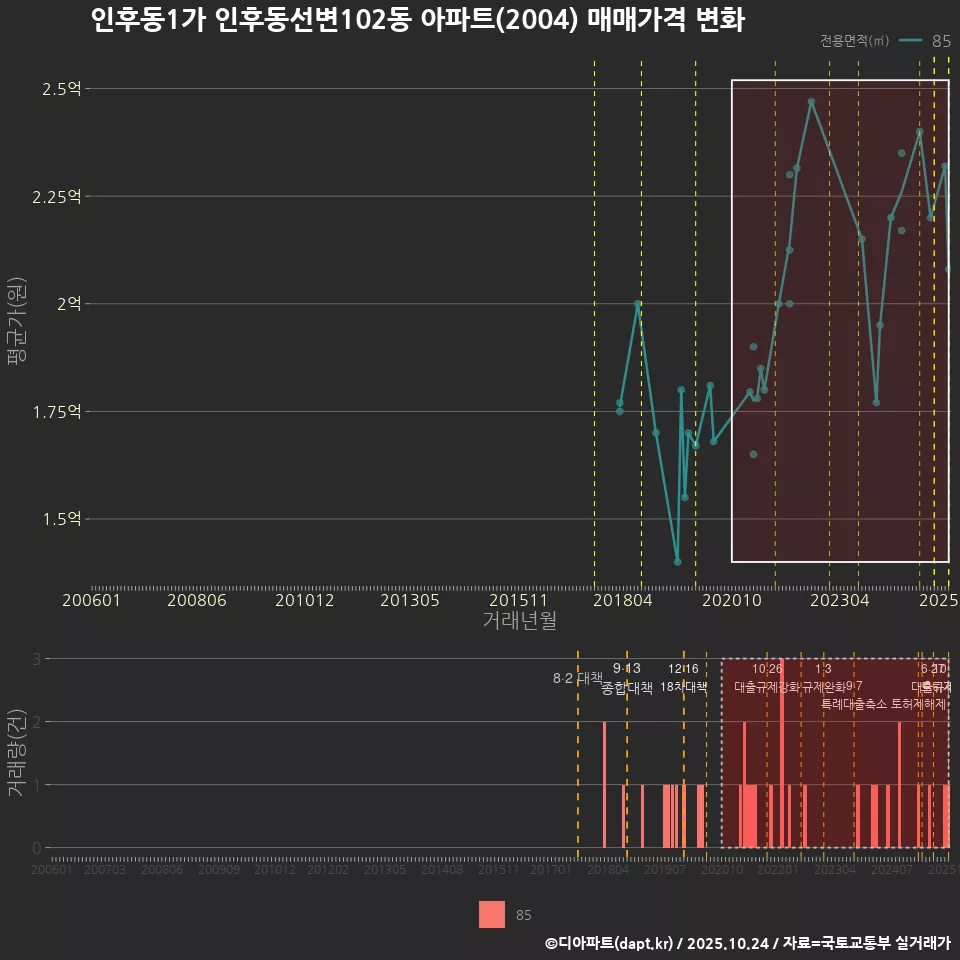 인후동1가 인후동선변102동 아파트(2004) 매매가격 변화
