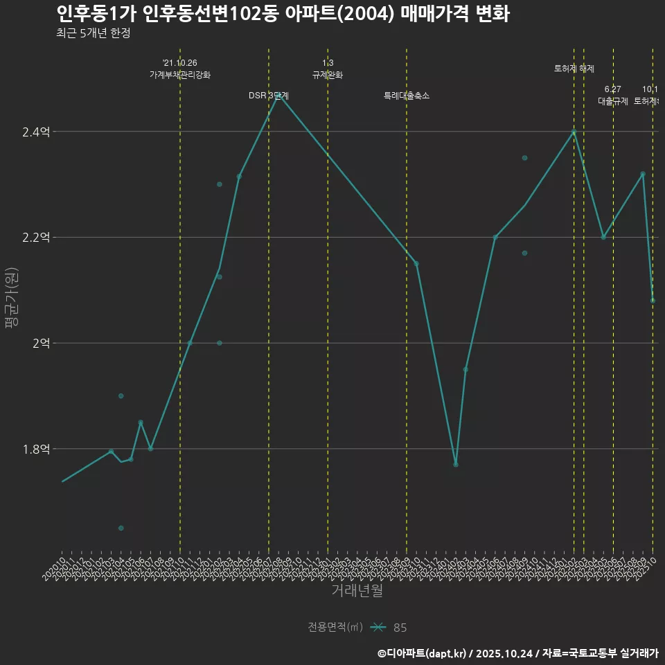 인후동1가 인후동선변102동 아파트(2004) 매매가격 변화