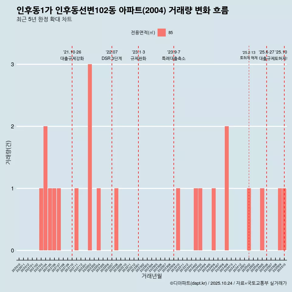 인후동1가 인후동선변102동 아파트(2004) 거래량 변화 흐름